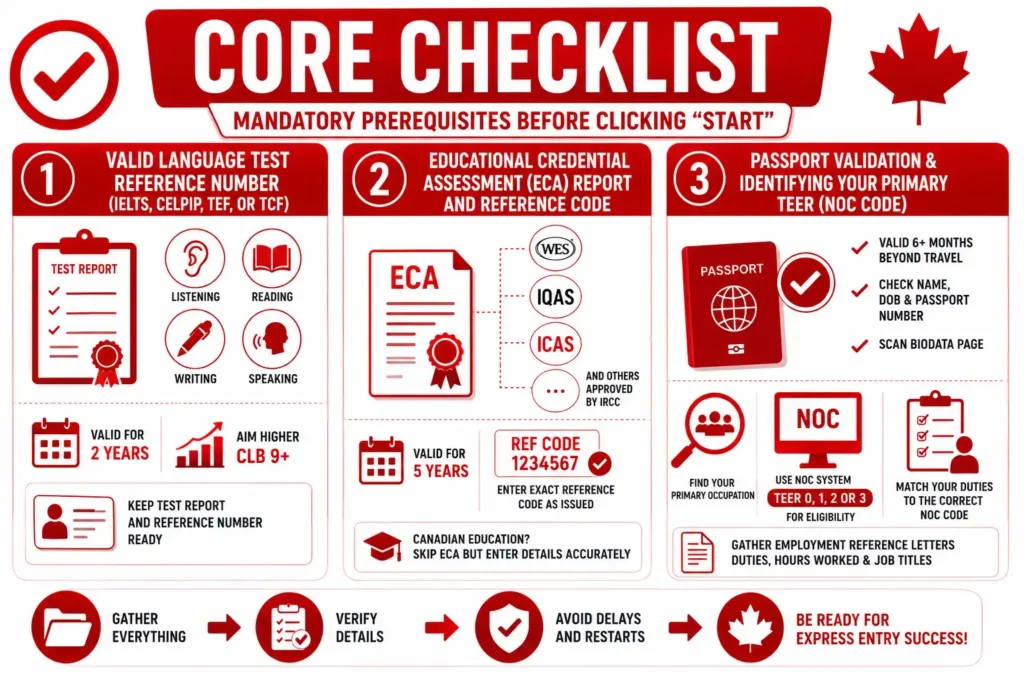 Core Checklist Express Entry Core Checklist infographic for Canada Express Entry with red and white design, mandatory prerequisites before starting Express Entry profile, IELTS and CELPIP language test reference number, Educational Credential Assessment ECA report, passport validation, TEER NOC code eligibility, Express Entry document checklist infographic.