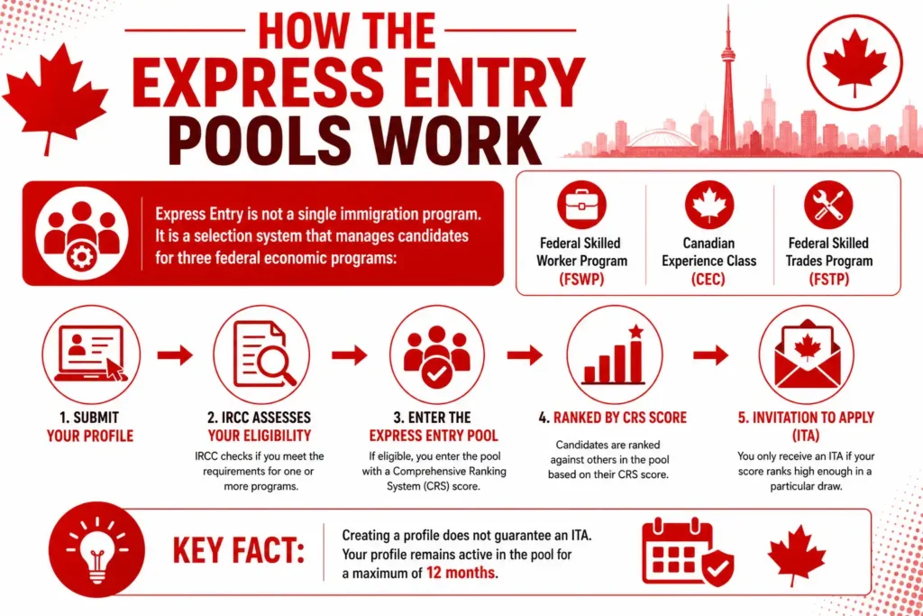 How the Express Entry Pools Work How the Express Entry Pools Work infographic with red and white Canada immigration design, Express Entry selection system process, Federal Skilled Worker Program FSWP, Canadian Experience Class CEC, Federal Skilled Trades Program FSTP, CRS score ranking, Invitation to Apply ITA process, Canada Express Entry pool infographic.