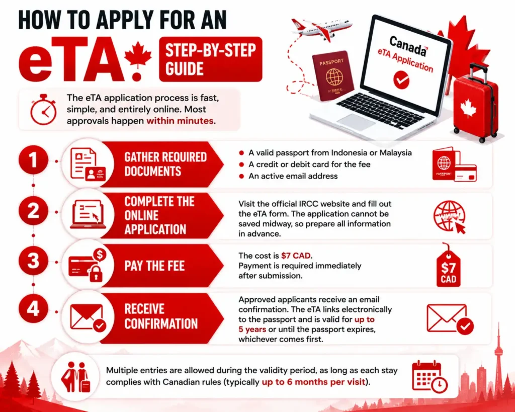 How to Apply for an eTA step-by-step infographic with red and white design, Canada eTA application process, passport requirements, online application, $7 CAD fee, email confirmation, Canada travel authorization guide.
