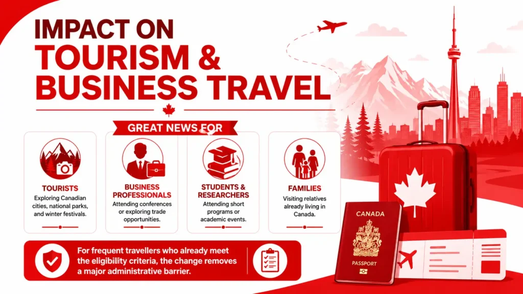 Impact on Tourism and Business Travel infographic with red and white Canada travel theme, Canadian tourism and business travel benefits, tourists exploring Canada, business professionals, students and researchers, families visiting Canada, eTA travel eligibility infographic with passport, luggage and Canada skyline.