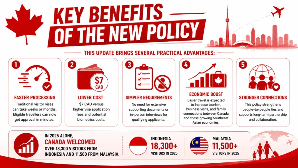 Key Benefits of the New Canada Travel Policy infographic with red and white design, faster eTA processing, lower Canada travel application cost, simpler visa requirements, tourism and economic growth, Indonesia and Malaysia visitors to Canada statistics, Canada travel policy update infographic.