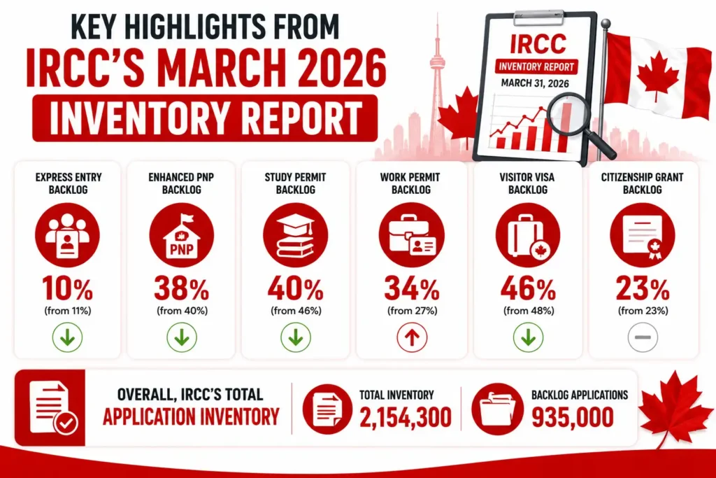 Key Highlights IRCC March 2026 Inventory Report infographic with red and white Canada immigration design, Express Entry backlog at 10%, PNP backlog, study permit backlog, work permit backlog, visitor visa backlog, citizenship grant backlog, IRCC application inventory statistics 2026.