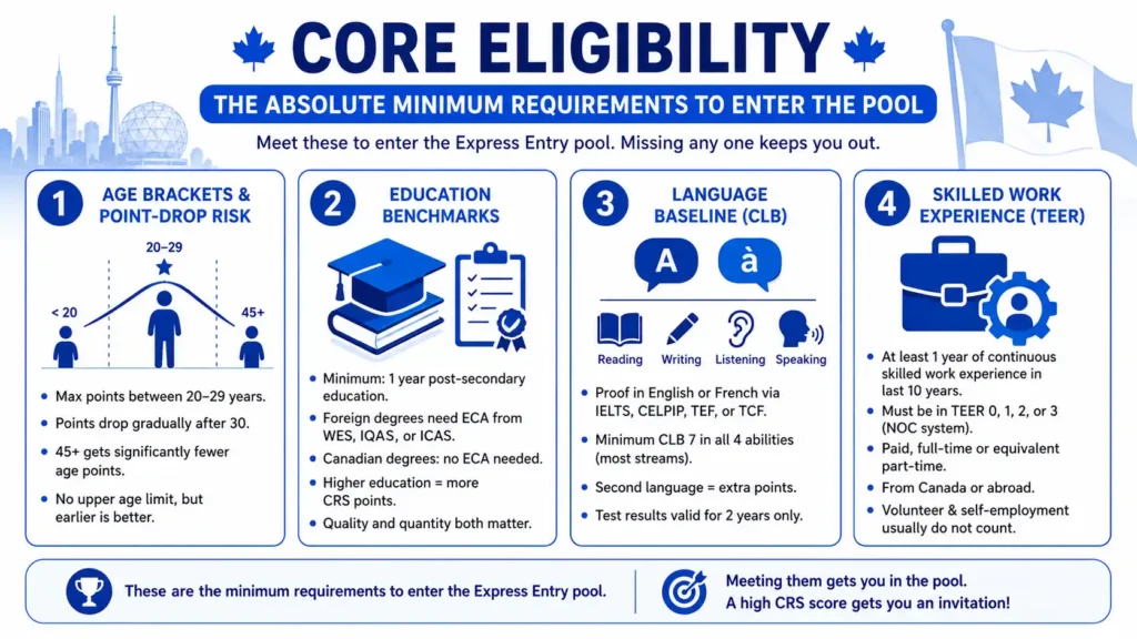 Core Eligibility Requirements for Canada Express Entry infographic 2026 with red and white design, Express Entry minimum requirements, CRS age points, ECA education assessment, CLB language scores, IELTS and CELPIP eligibility, TEER skilled work experience categories, Canada immigration infographic.