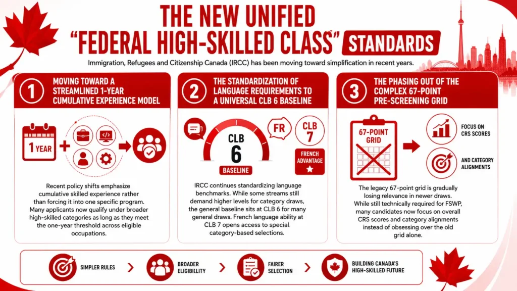 The New Unified Federal High-Skilled Class Standards infographic with red and white Canada immigration design, IRCC Express Entry policy changes 2026, streamlined 1-year cumulative experience model, CLB 6 language requirement baseline, French language CLB 7 advantage, phasing out of the 67-point FSWP grid, Canada high-skilled immigration infographic.