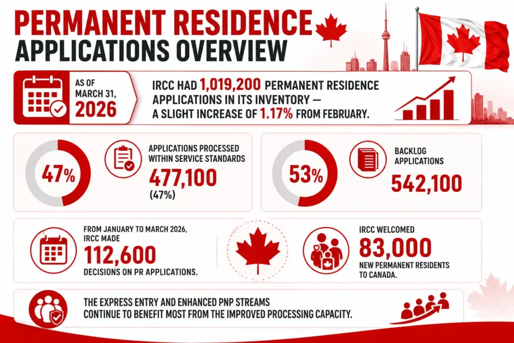 Permanent Residence Applications Overview Permanent Residence Applications Overview infographic with red and white Canada immigration design, IRCC permanent residence inventory March 2026, 1,019,200 PR applications, 477,100 processed applications, 542,100 backlog applications, 112,600 PR decisions, 83,000 new permanent residents to Canada, Express Entry and PNP processing infographic.