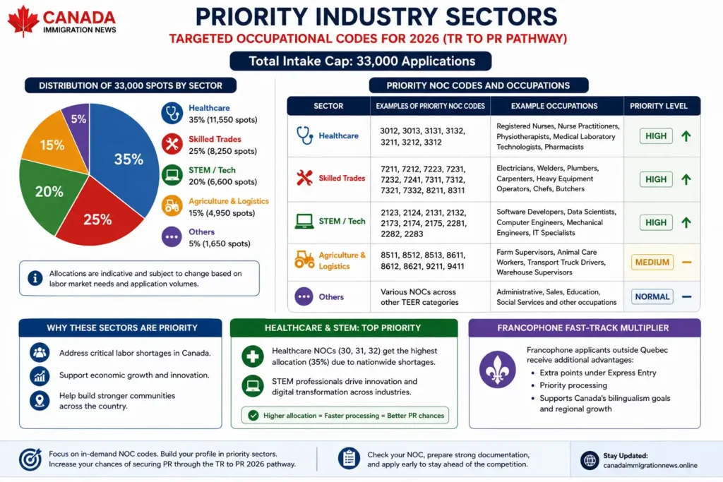 Priority Industry Sectors Priority Industry Sectors