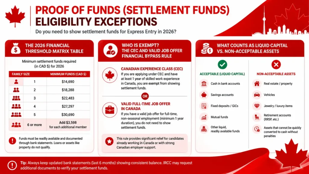 Proof of Funds Eligibility Exceptions infographic with red and white Canada immigration design, Express Entry settlement funds requirements 2026, minimum proof of funds for Canada PR, CEC and job offer exemptions, acceptable liquid assets, non-acceptable assets, IRCC financial threshold matrix infographic.