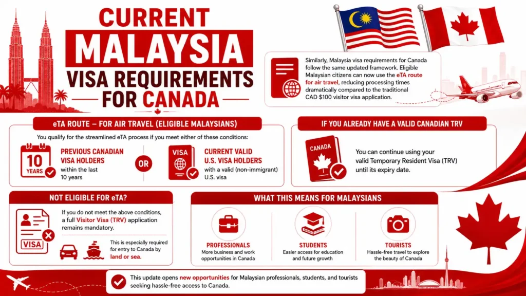 Current Malaysia visa requirements for Canada infographic with red and white design, Canada eTA eligibility for Malaysian citizens, Canadian visitor visa rules, valid U.S. visa holders, TRV requirements, Canada travel update for Malaysians, professionals students and tourists Canada travel infographic.