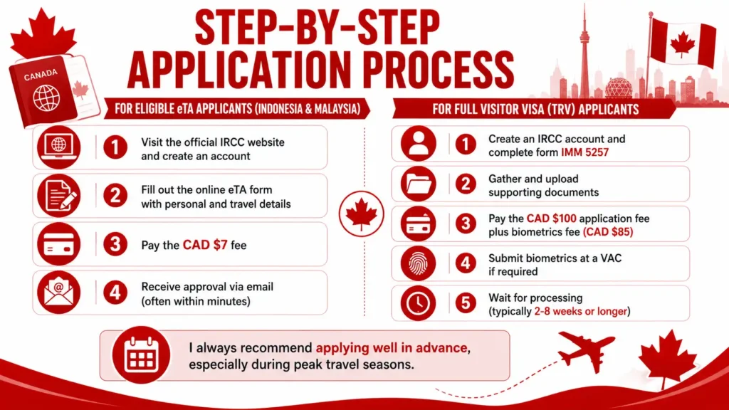 Step-by-Step Application Process infographic for Canada travel with red and white design, eTA application process for Indonesian and Malaysian citizens, Canada visitor visa TRV process, IRCC account creation, CAD $7 eTA fee, biometrics process, visitor visa application steps, Canada travel infographic