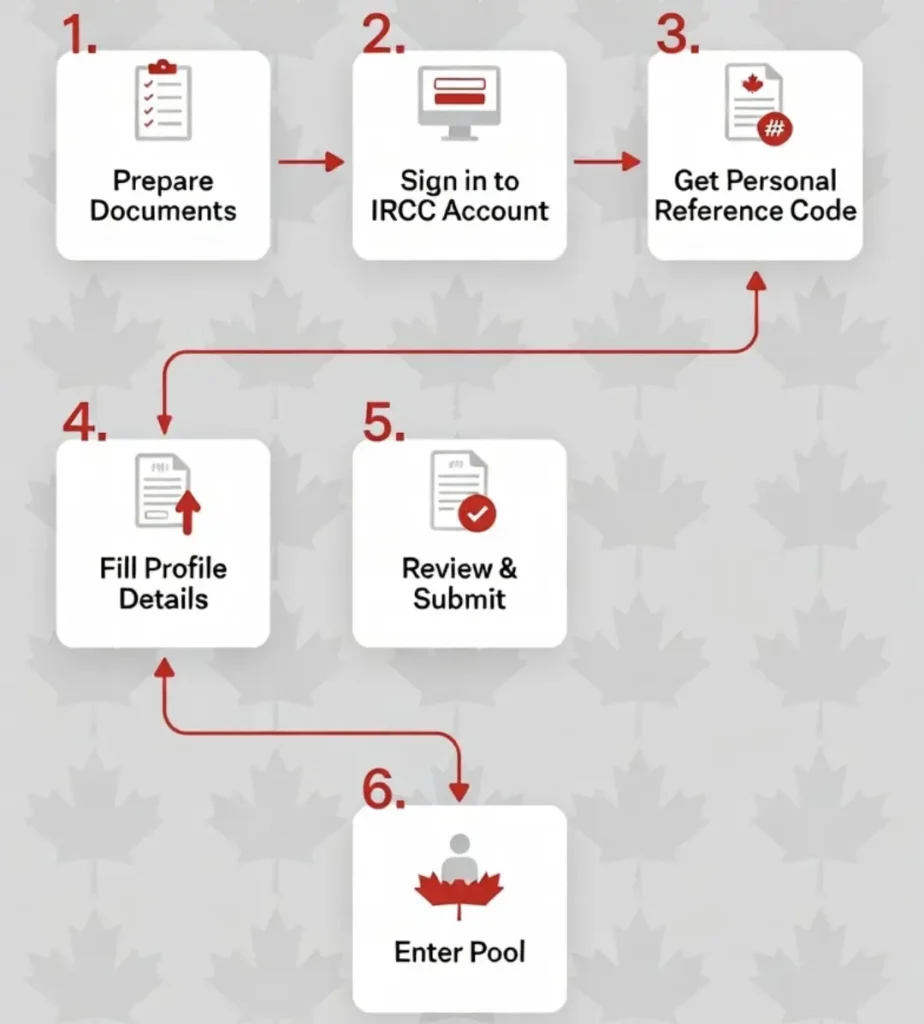 Step by Step Official Process to Create Your Profile Step-by-Step Official Process to Create Your Profile
