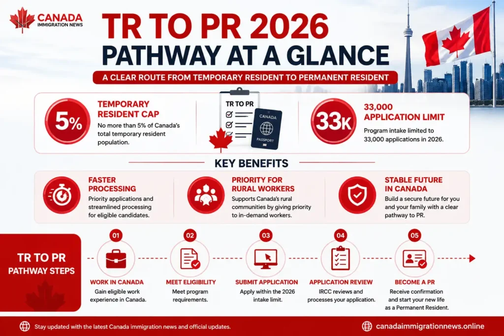TR to PR Pathway For Canada 2026