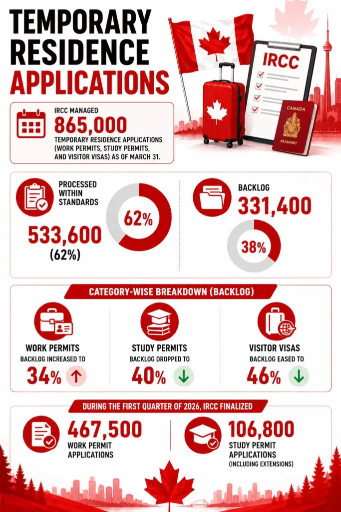 Temporary Residence Applications Temporary Residence Applications infographic with red and white Canada immigration theme, IRCC temporary residence inventory March 2026, 865,000 applications, work permit backlog 34%, study permit backlog 40%, visitor visa backlog 46%, processed applications within standards, Canada work permits and study permits infographic.