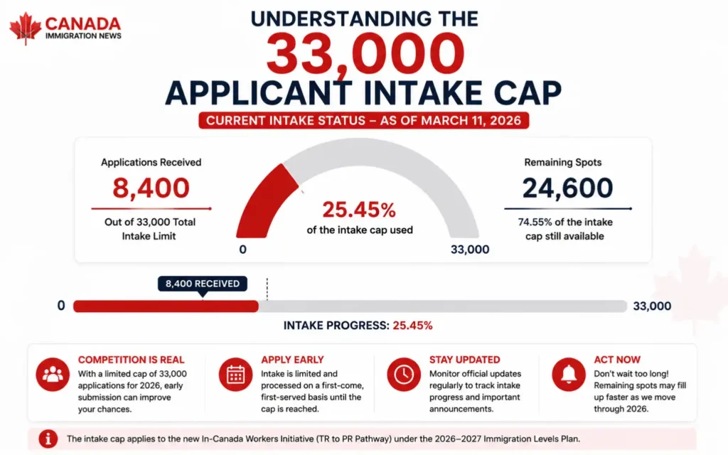 Understanding the 33000 Applicant Intake Cap and Allocation Timeline Understanding the 33000 Applicant Intake Cap and Allocation Timeline