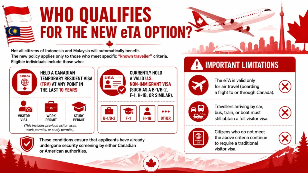 Who Qualifies for the New eTA Option infographic with red and white Canada travel theme, Canada eTA eligibility for Indonesian and Malaysian citizens, Canadian Temporary Resident Visa TRV, valid U.S. visa holders, air travel rules for Canada, visitor visa requirements, Canada travel authorization infographic.