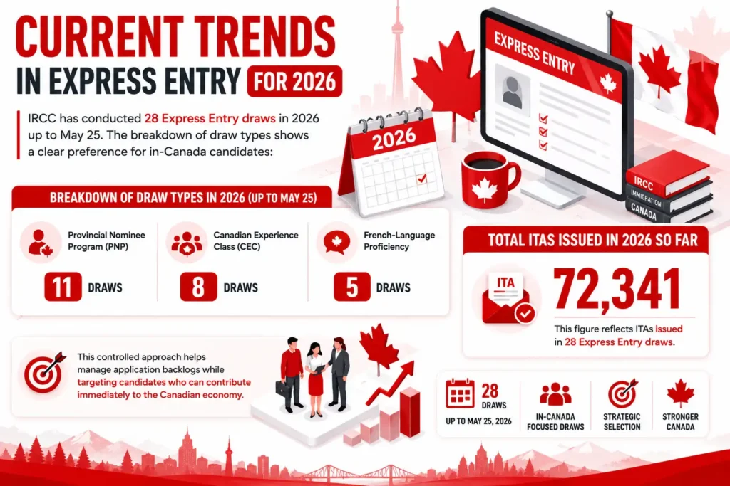 Current Trends in Express Entry 2026 infographic with red and white isometric design, IRCC Express Entry draws statistics, Provincial Nominee Program draws, Canadian Experience Class draws, French-language proficiency draws, total ITAs issued in 2026, Canada immigration infographic.