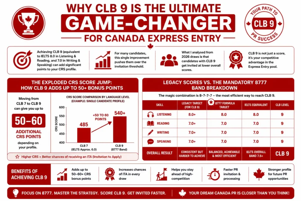 Why CLB 9 is the Ultimate Game Changer for Canada Express Entry CLB 9 Canada Express Entry infographic showing how the IELTS 8777 formula boosts CRS scores, CLB 7 vs CLB 9 comparison, 50 to 60 additional CRS points, IELTS band requirements for CLB 9, Express Entry invitation advantages, and Canada PR eligibility benefits in a red and white design