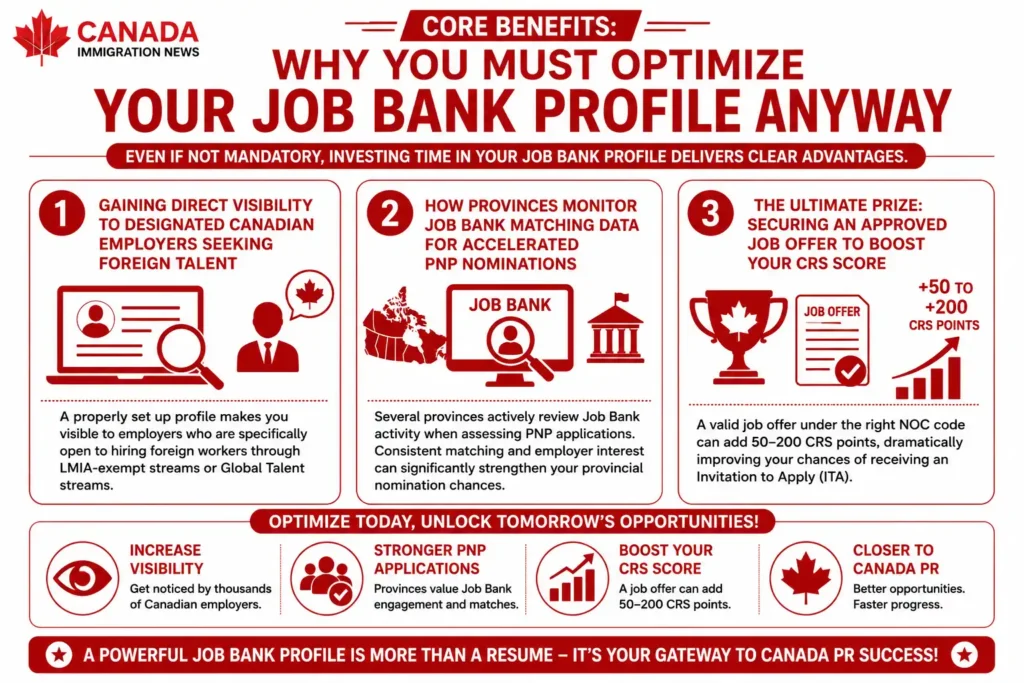 Core Benefits of Job Bank Profile Optimization infographic for Canada Express Entry, showing employer visibility, Job Bank matching for PNP nominations, CRS score increase through valid job offers, Canadian employer connections, and Canada PR opportunities in a red and white infographic design